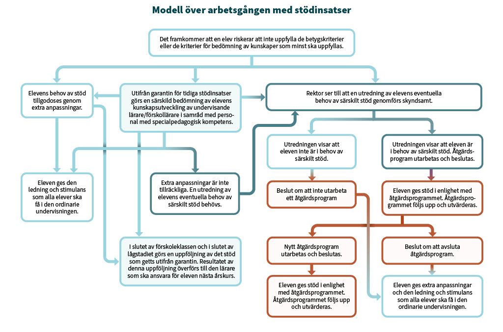 Åtgärdsprogram i skolan – ett viktigt verktyg